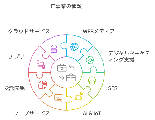 IT事業の種類