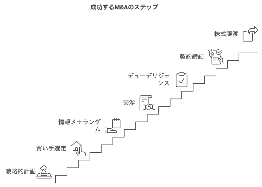 M&Aの売却プロセスと流れ