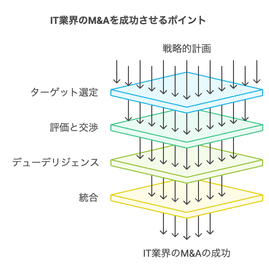 M&Aの流れと成功のポイント