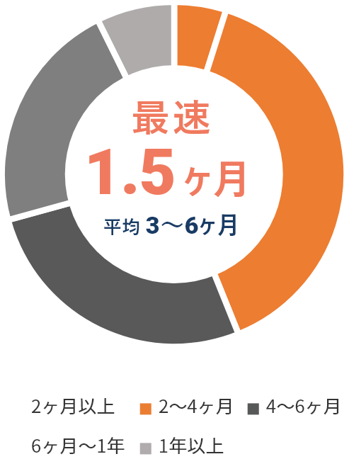 最速1.5ヶ月（平均3～6ヶ月）