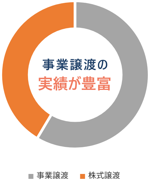 事業譲渡の実績が豊富