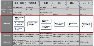 4-3カスタマージャーニーマップ-顧客行動