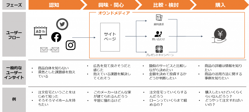 カスタマージャーニーマップとは 概念から目的や作り方まで解説 プロモニスタ