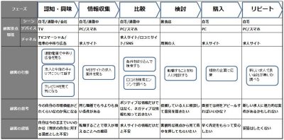 5カスタマージャーニーマップ例