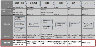 4-5カスタマージャーニーマップ-顧客環境