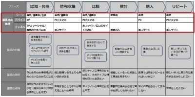 4-2カスタマージャーニーマップ-顧客接点