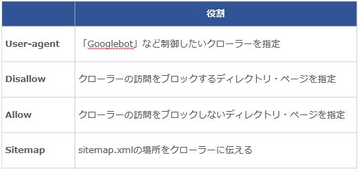 Robots Txtの書き方解説 クローラーを制御してインデックス効率化する プロモニスタ