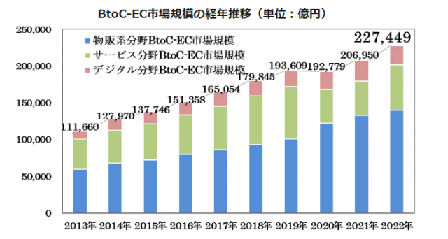 2022年の国内電子商取引市場規模についての経済産業省のデータ