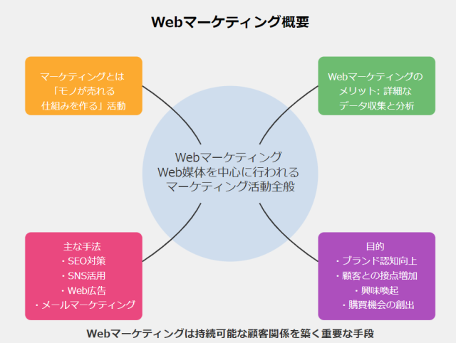 Webマーケティングの概要