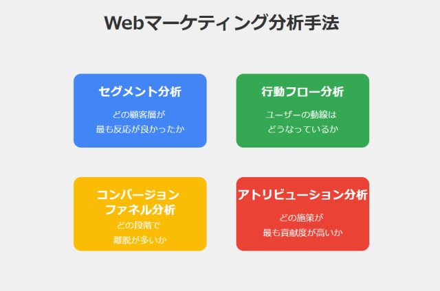 Webマーケティングの分析指標