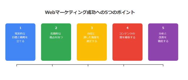 Webマーケティングの成功ポイント