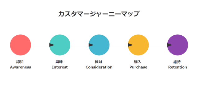 カスタマージャーニーのイメージ図