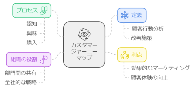 カスタマージャーニーマップの概要
