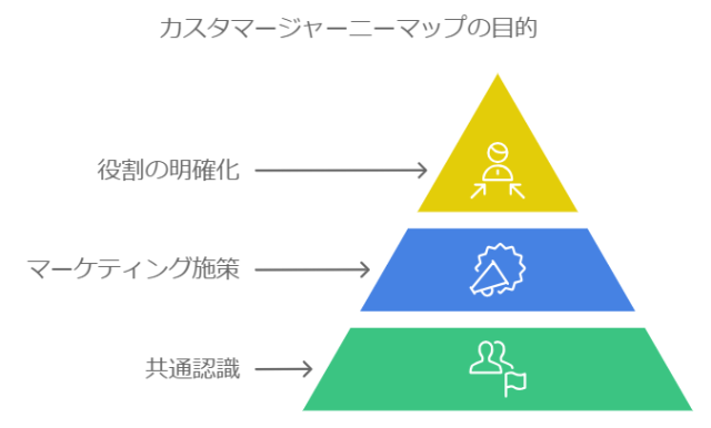 カスタマージャーニーマップを作る目的