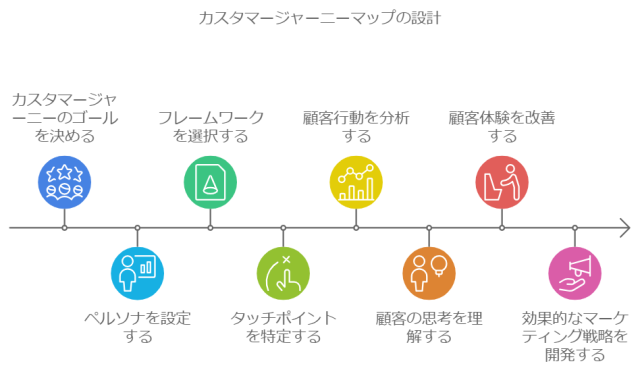 カスタマージャーニーマップの作成手順