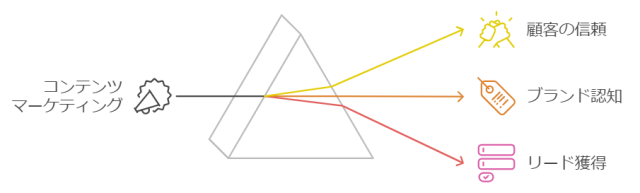 コンテンツマーケティング_カスタマージャーニー