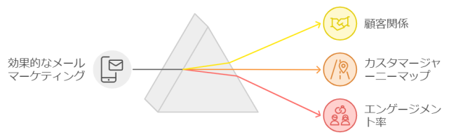 メールマーケティング_カスタマージャニーマップ