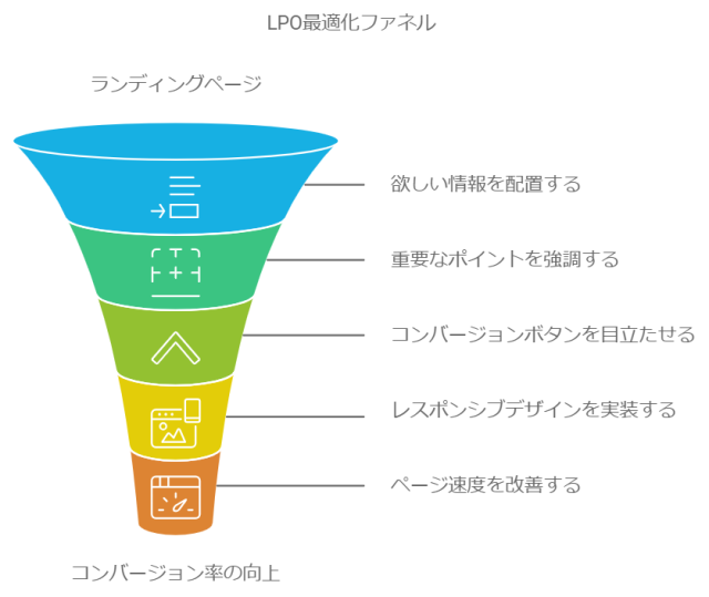 LPOの対策のポイント