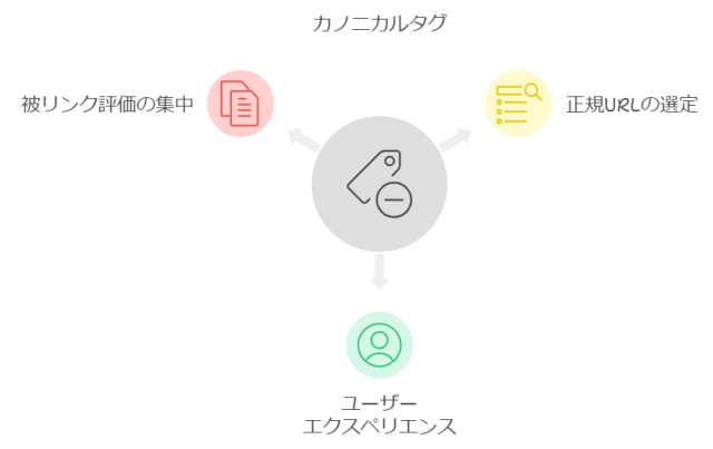 カノニカルタグの図解
