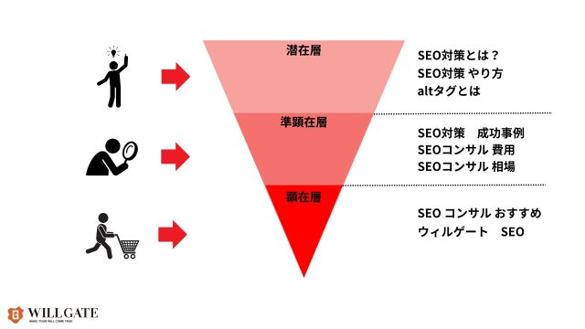 SEO対策キーワード選定_ユーザーの検討度合に合わせてキーワードを選定する