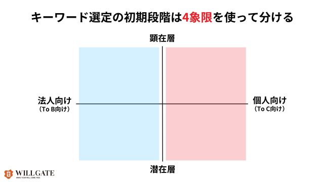 SEO対策キーワード選定_キーワード選定の初期段階は4象限を使って分ける