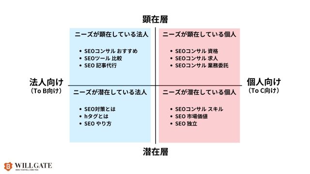 SEO対策キーワード選定_キーワード選定の4象限_SEOコンサルの例