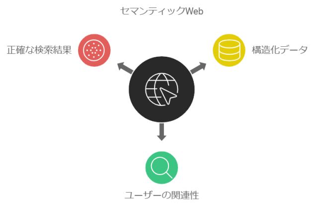 セマンティクWebに関する図解