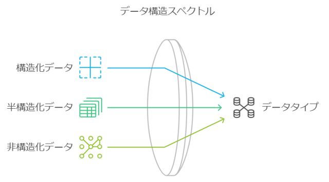 構造化データ、非構造化データ、半構造化データの図解