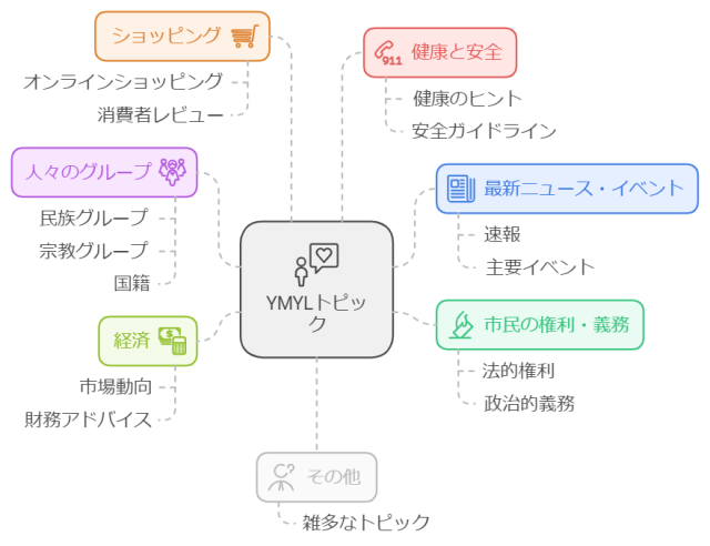 YMYLの対象ジャンルに関するトピック