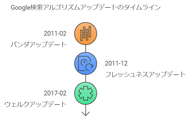 アップデート推移