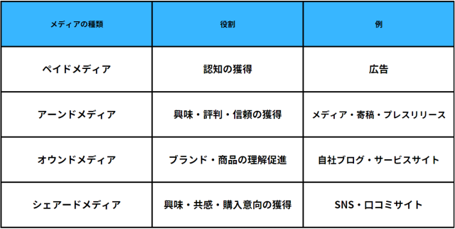 ペイドメディア、アーンドメディア、オウンドメディア、シェアードメディアの4つのメディアの役割と事例をまとめたわかりやすい表