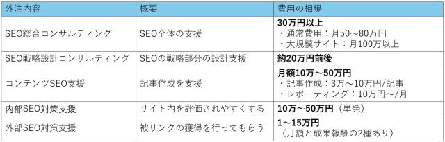 SEO対策の費用相場のサービス別早見表