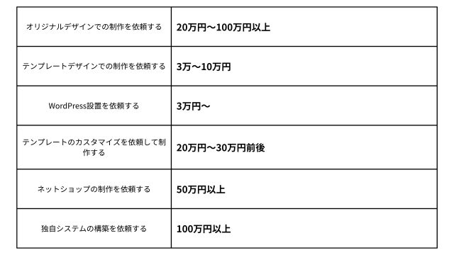 SEOのサイト制作に関する料金表