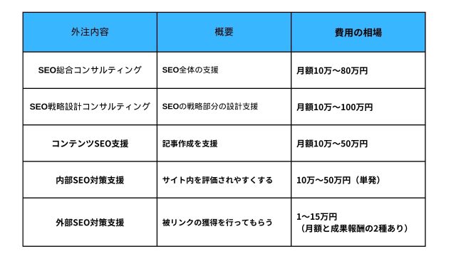 SEO対策の外注の際の費用相場と支援内容