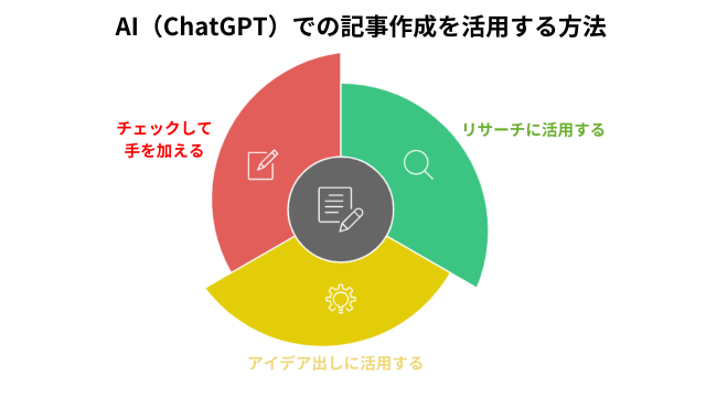 AIを記事作成に活用する方法