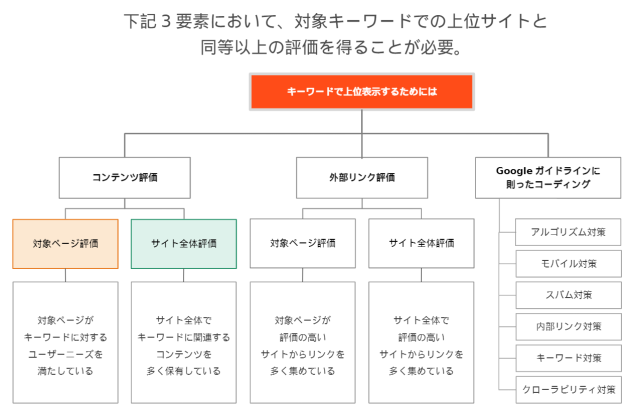 ウィルゲートのSEO対策の要素