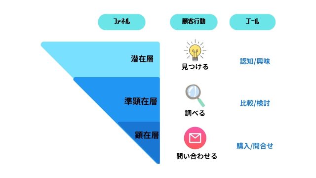 潜在層・準顕在層・顕在層のファネル