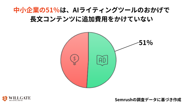 AIライティングツールの効果についての実際の調査データの画像