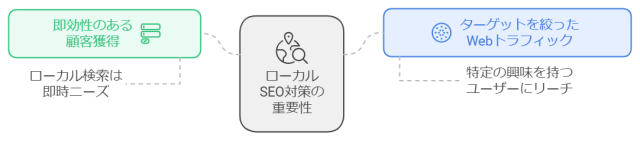 ローカルSEO対策の重要性