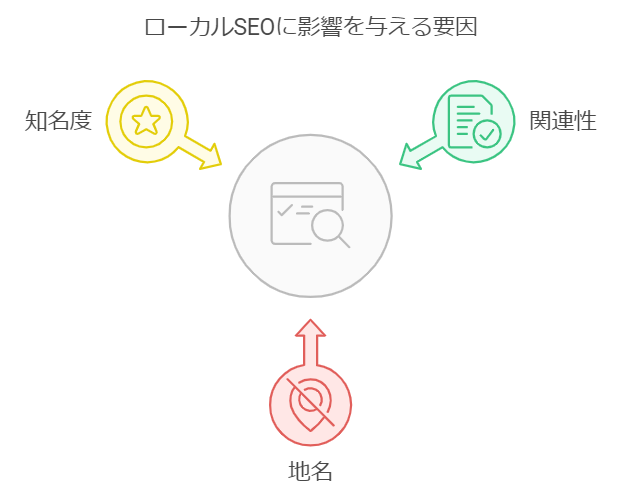 ローカルSEOに影響を与える「知名度」「関連性」「地名」に関するインフォグラフィック