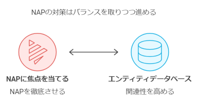 NAP対策はバランスを取りながら進める