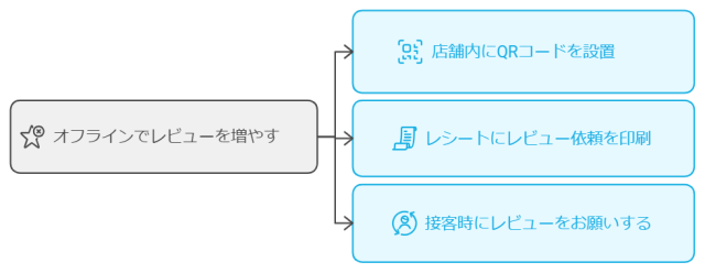 オンラインでレビューを増やす施策 