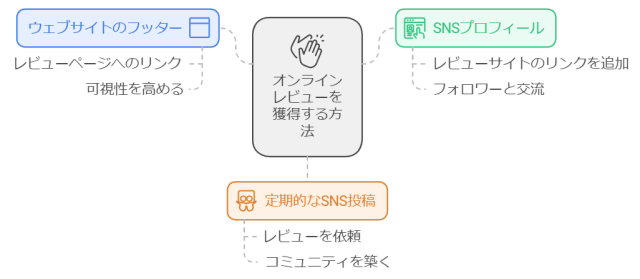 オンラインでレビューを増やす方法 