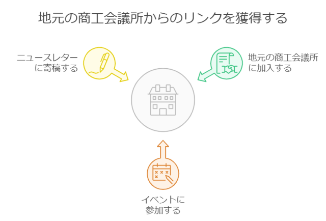 地元の商工会議所からリンクを獲得する戦略