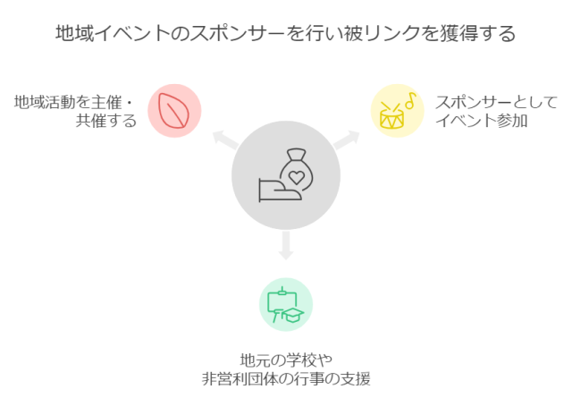 地域イベントのスポンサーシップで被リンクを獲得する