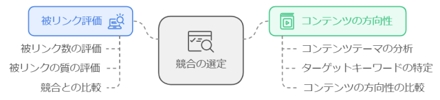 競合の選定は「被リンク評価」と「コンテンツ」の2軸で行う