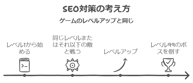 SEO対策はゲームのレベルアップと同様に考える