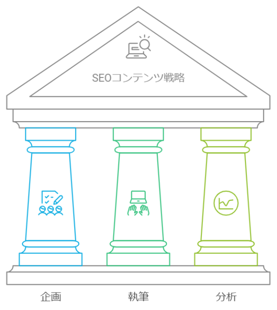 SEOは企画、執筆、分析の3つの座組が重要