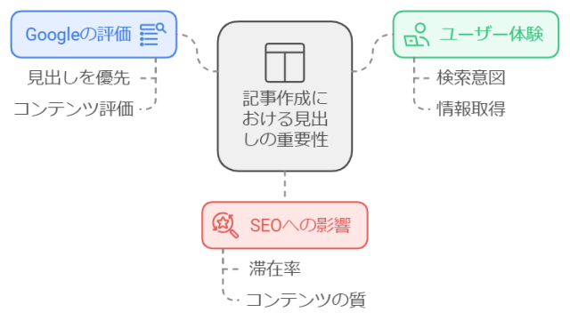 SEO対策における見出し構成の重要性