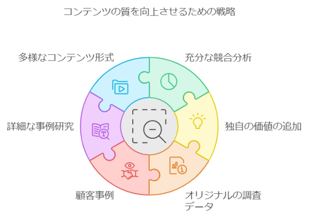 コンテンツの質を高める施策